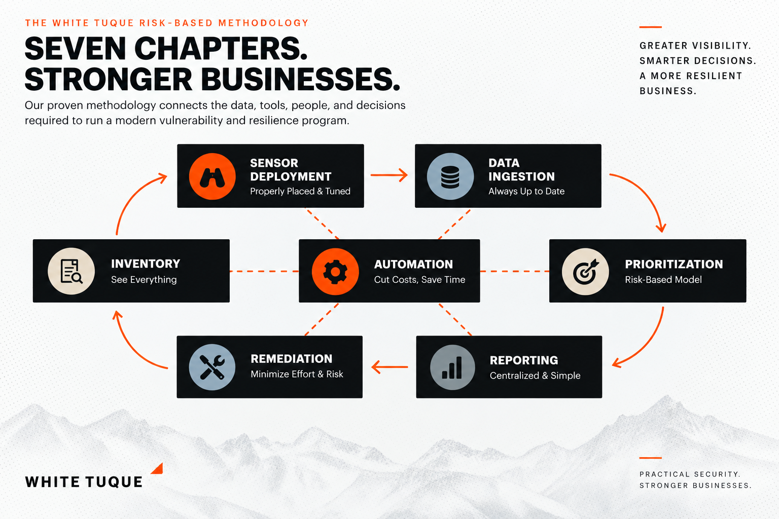 White Tuque’s seven-chapter risk-based methodology connects sensor deployment, data ingestion, inventory, automation, prioritization, remediation, and reporting to reduce risk.