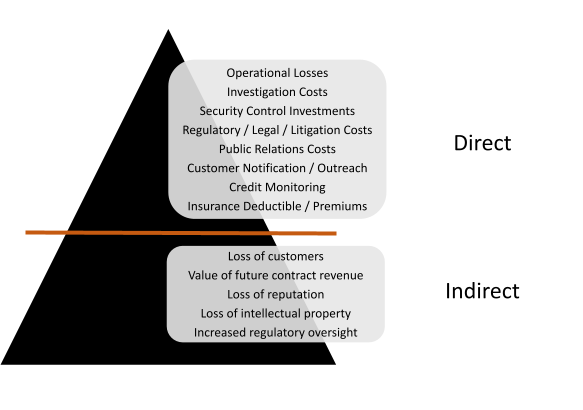 pyramid diagram of direct and indirect costs of cyberattacks